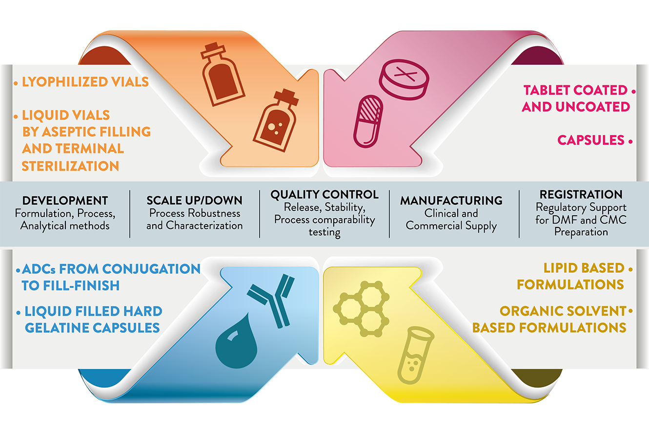 Sterile Fill & Finish Development & Manufacturing